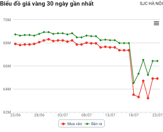 Giá vàng hôm nay 23/7: Tiếp tục tăng "bốc đầu" phiên cuối tuần
